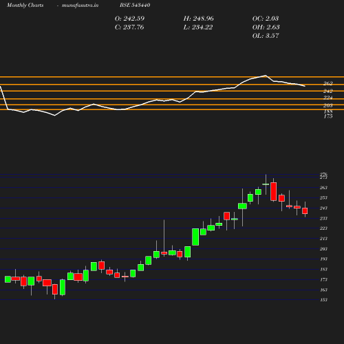 Monthly chart