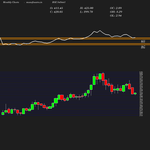 Monthly chart