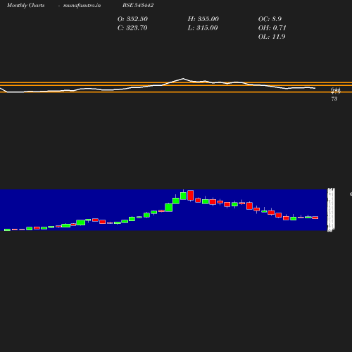 Monthly chart