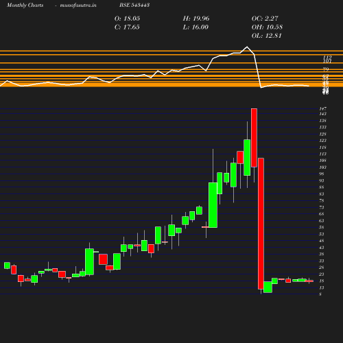 Monthly chart