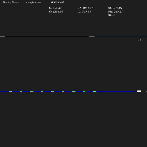 Monthly chart