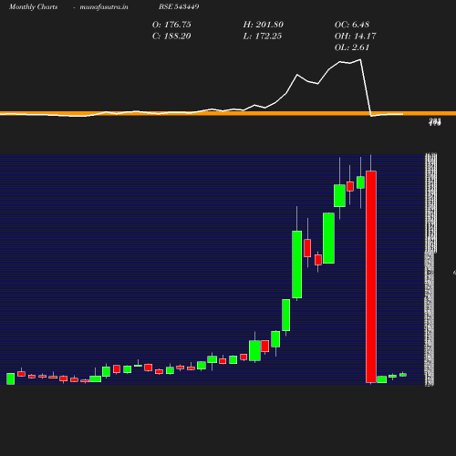 Monthly chart