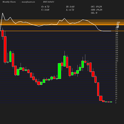 Monthly chart