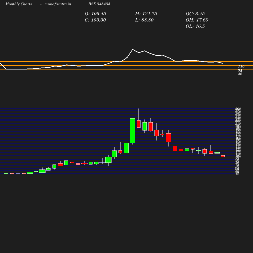 Monthly chart