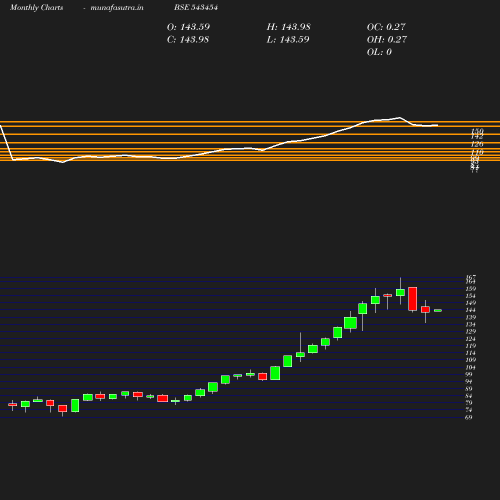 Monthly chart