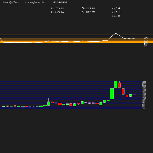 Monthly chart