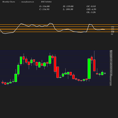 Monthly chart