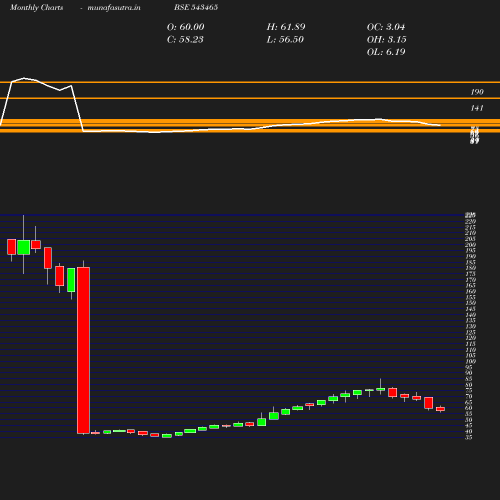 Monthly chart