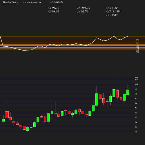 Monthly chart