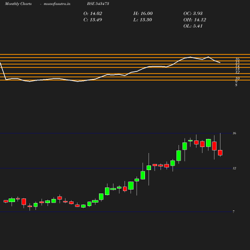 Monthly chart