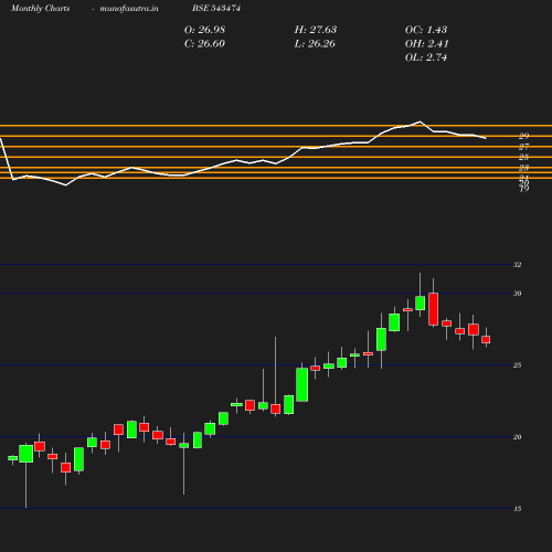 Monthly chart