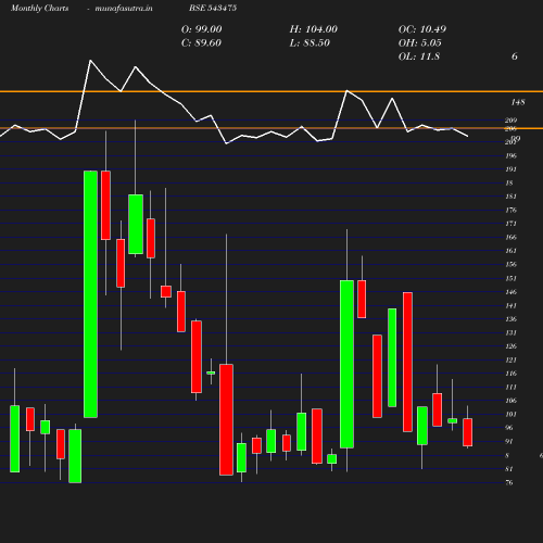 Monthly chart