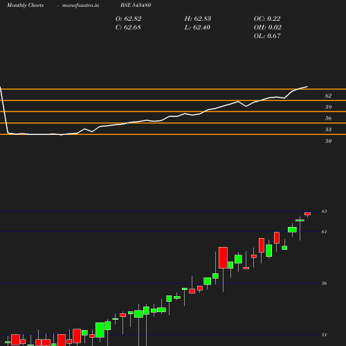 Monthly chart