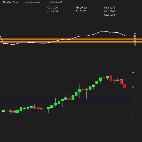 Monthly chart