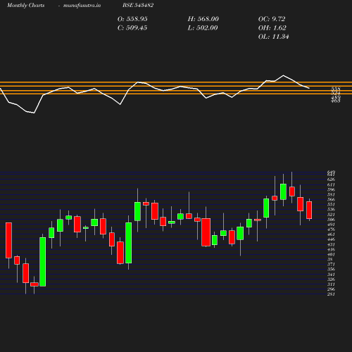 Monthly chart