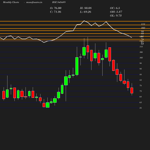 Monthly chart