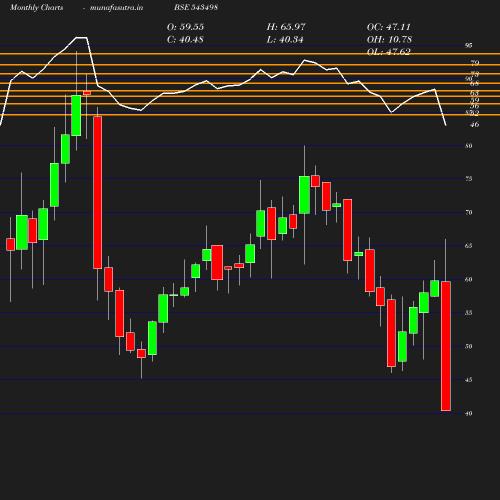 Monthly chart