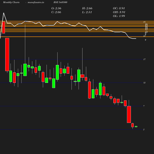 Monthly chart