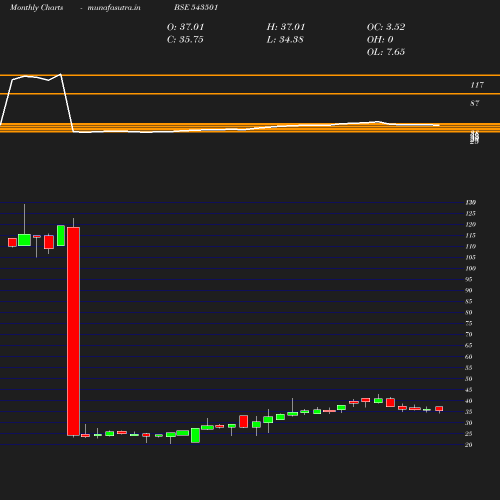 Monthly chart