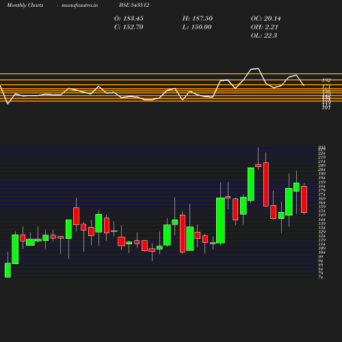 Monthly chart