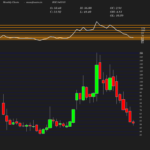 Monthly chart