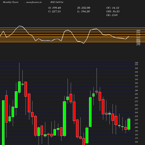Monthly chart