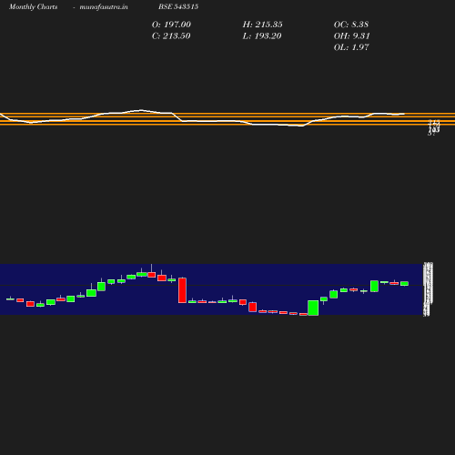 Monthly chart