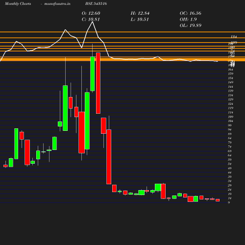 Monthly chart