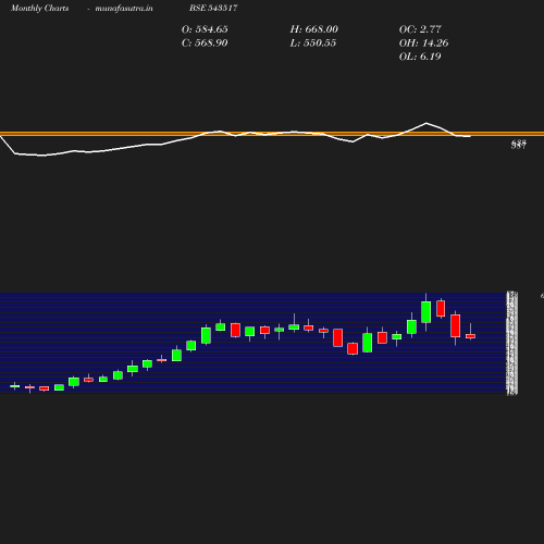 Monthly chart