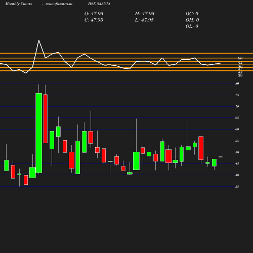 Monthly chart