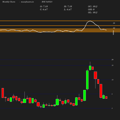Monthly chart