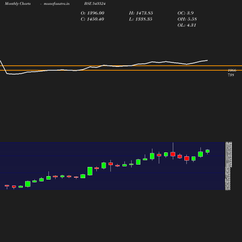 Monthly chart