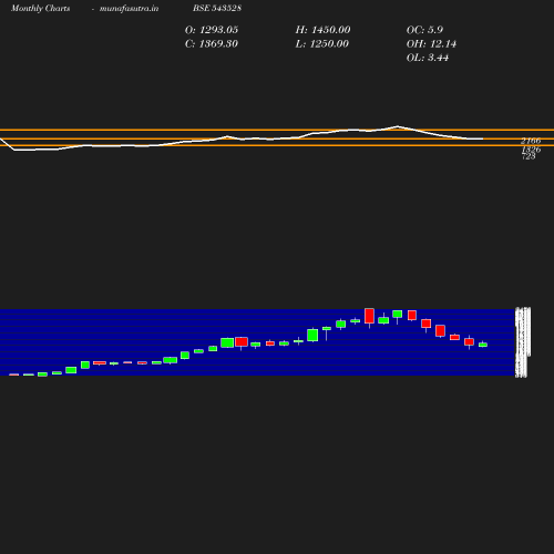 Monthly chart