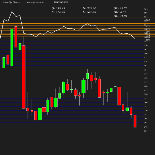 Monthly chart