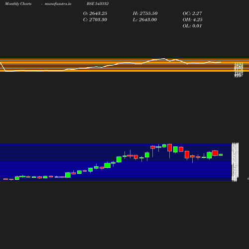 Monthly chart