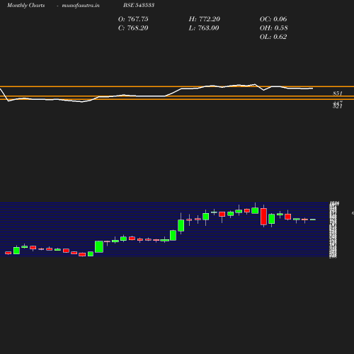 Monthly chart