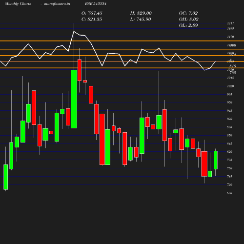 Monthly chart