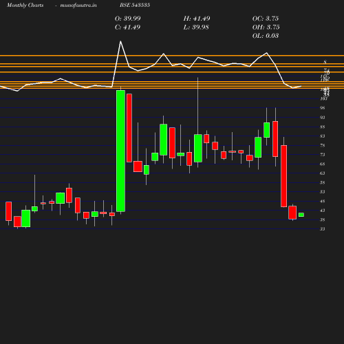 Monthly chart