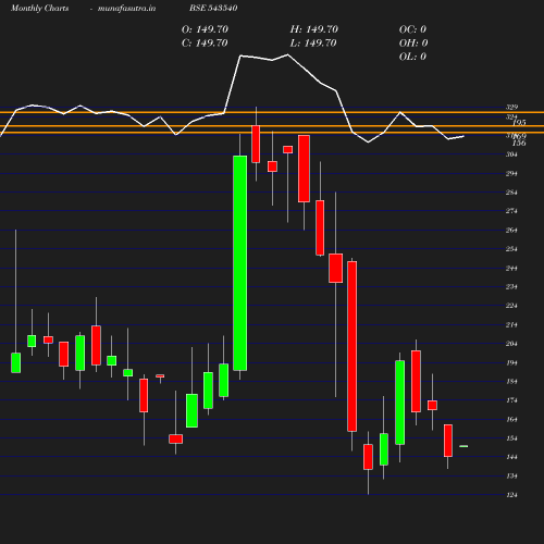 Monthly chart