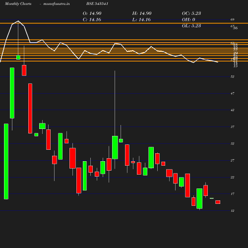 Monthly chart