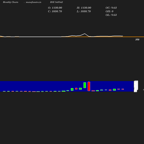 Monthly chart