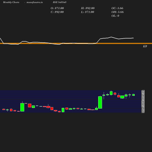 Monthly chart