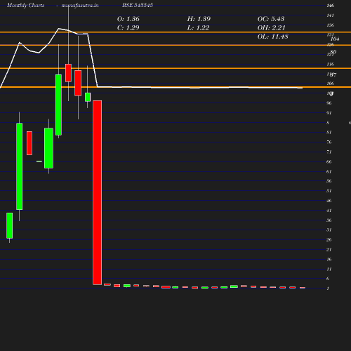 Monthly chart