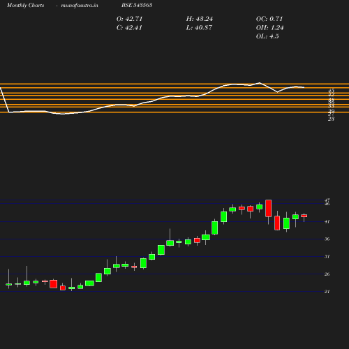 Monthly chart