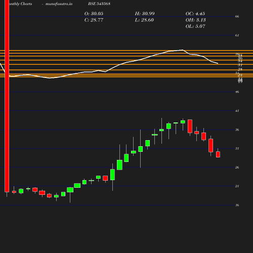 Monthly chart