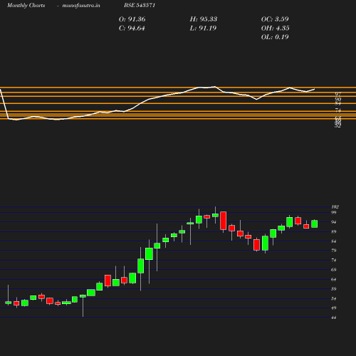 Monthly chart