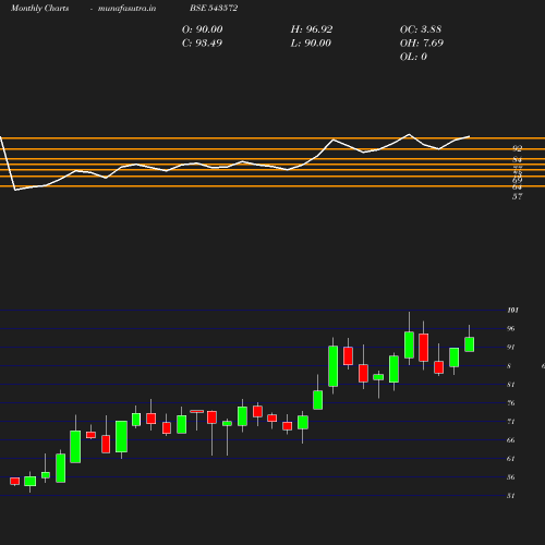 Monthly chart