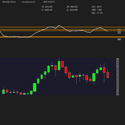 Monthly chart