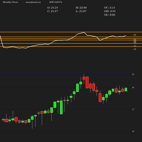 Monthly chart
