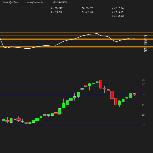 Monthly chart